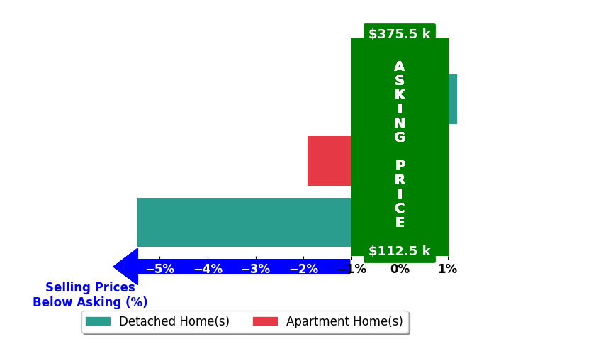 Bar chart comparing asking price vs selling price for Brenda Janssen