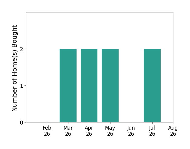 Kristin Davis helped buy 2 homes in March 2026, 2 homes in April 2026, 2 homes in May 2026, 2 homes in July 2026, for a total of 8 homes.