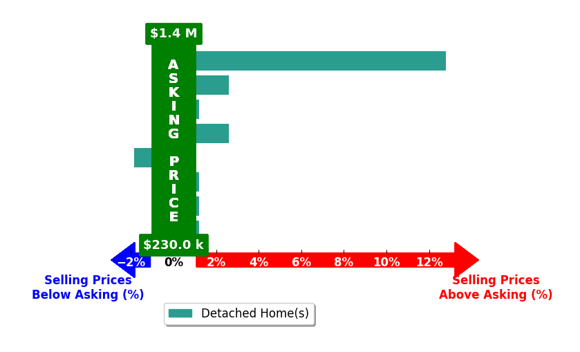 Kristin Davis's purchased homes closed 2.0% above asking on average, with 3 homes above, 1 below, and 4 at asking price.