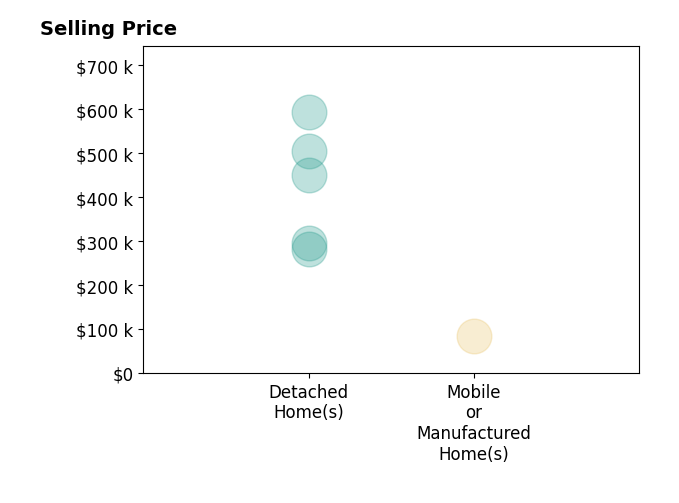 Laura Rogers's purchased homes include mobile or manufactured homes at $85K, detached homes from $282K to $594K.
