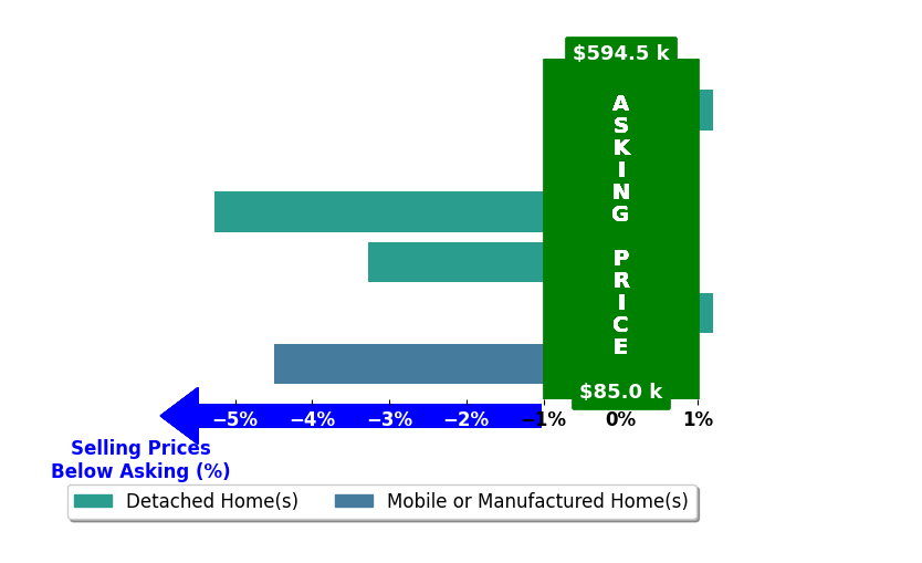Laura Rogers's purchased homes closed 2.2% below asking on average, with 0 homes above, 4 below, and 2 at asking price.