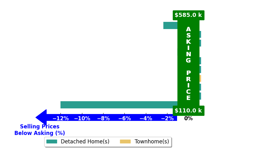 Jill Heffernan's purchased homes closed 1.6% below asking on average, with 0 homes above, 3 below, and 7 at asking price.