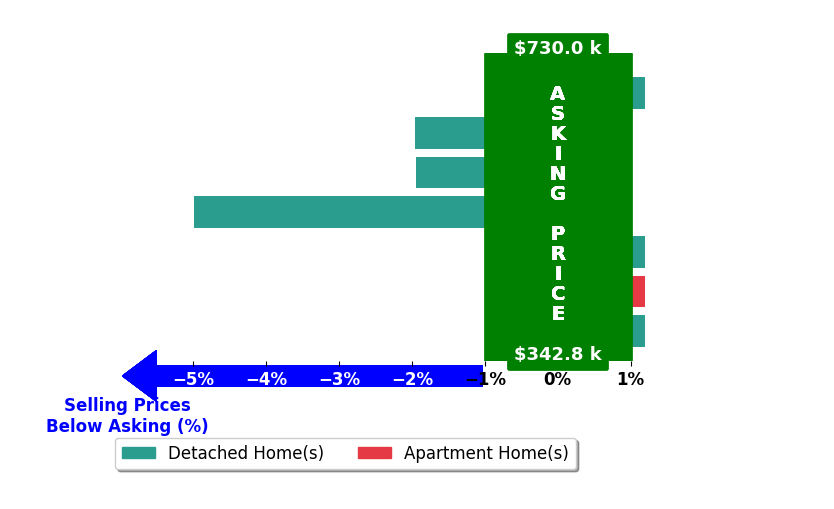 Melinda Hamilton's purchased homes closed 1.2% below asking on average, with 0 homes above, 3 below, and 4 at asking price.