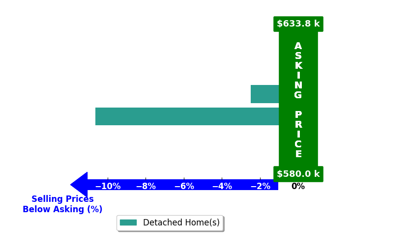 Pranteek Patnaik's purchased homes closed 6.6% below asking on average, with 0 homes above, 2 below, and 0 at asking price.