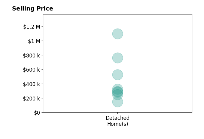 Misty Guzman's purchased homes include detached homes from $148K to $1.1M.