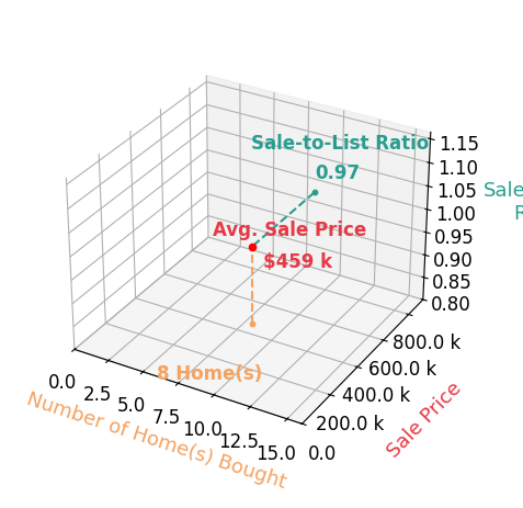 Misty Guzman helped buy 8 homes with an average sale price of $459K and an average sale-to-list ratio of 96.7%.