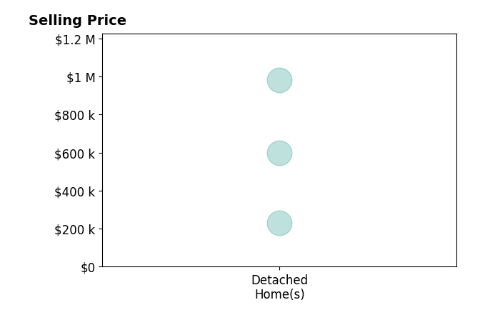 Missy Ehrenbeit's purchased homes include detached homes from $230K to $980K.