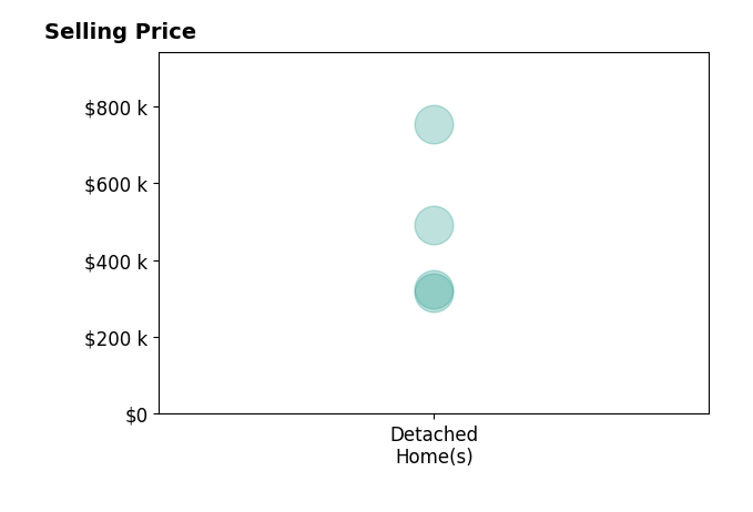 David Gossett's purchased homes include detached homes from $315K to $752K.