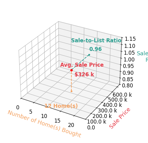Tyler Maze helped buy 12 homes with an average sale price of $326K and an average sale-to-list ratio of 96.4%.