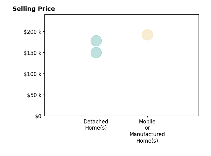 Leatrice Williams's purchased homes include mobile or manufactured homes at $192K, detached homes from $150K to $178K.