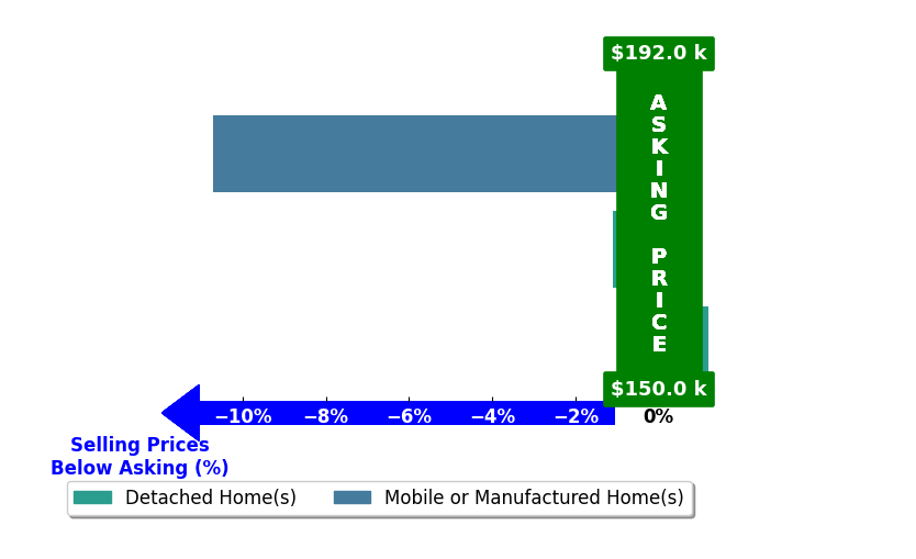 Leatrice Williams's purchased homes closed 3.9% below asking on average, with 0 homes above, 2 below, and 1 at asking price.