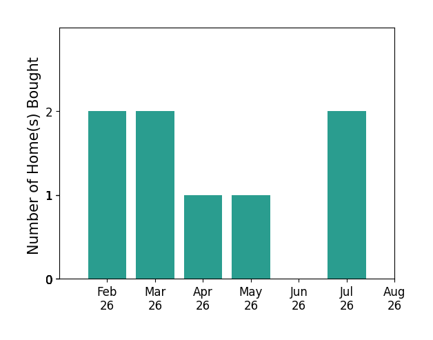 Teresa Gilreath helped buy 2 homes in February 2026, 2 homes in March 2026, 1 home in April 2026, 1 home in May 2026, 2 homes in July 2026, for a total of 8 homes.
