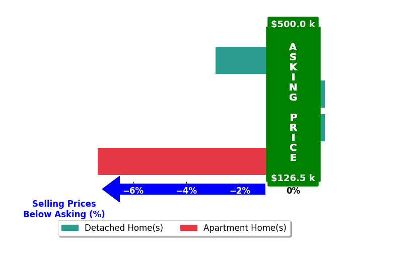 Michael Rosenblum's purchased homes closed 2.6% below asking on average, with 0 homes above, 2 below, and 2 at asking price.