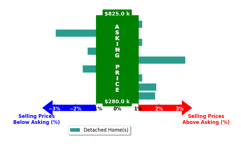 Leah Miller's purchased homes closed 0.1% above asking on average, with 3 homes above, 3 below, and 3 at asking price.