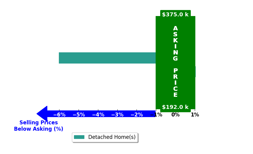 Lynn Kirksey's purchased homes closed 2.5% below asking on average, with 1 homes above, 1 below, and 0 at asking price.