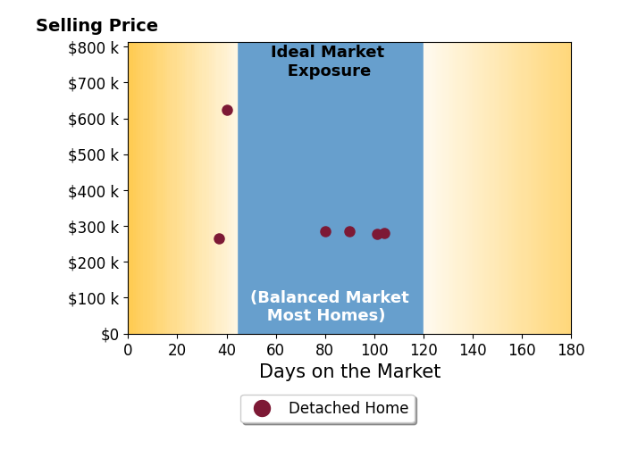Caneta Hunnicutt's purchased homes were on the market for an average of 75 days, ranging from 37 to 104 days, with an average sale price of $336K.
