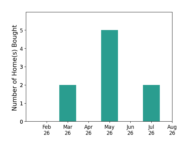 Amanda Holifield helped buy 2 homes in March 2026, 5 homes in May 2026, 2 homes in July 2026, for a total of 9 homes.