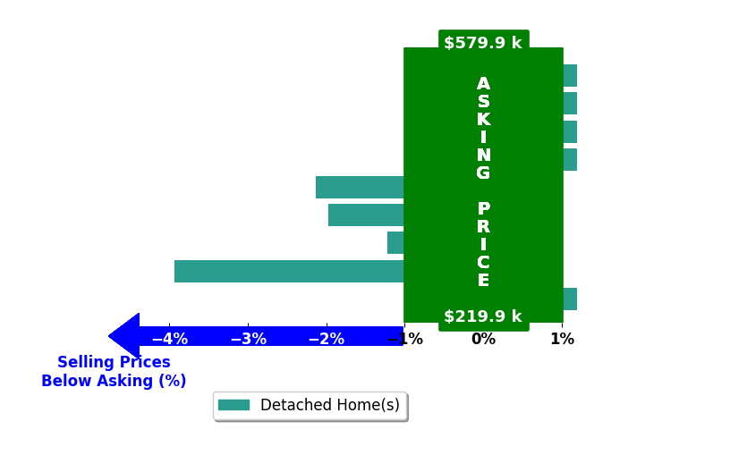 Amanda Holifield's purchased homes closed 1.0% below asking on average, with 0 homes above, 4 below, and 5 at asking price.