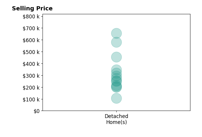 Morgan Kent's purchased homes include detached homes from $108K to $655K.