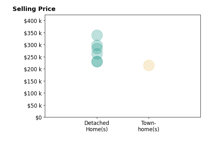Nicole Perkins's purchased homes include detached homes from $230K to $339K, townhomes at $215K.