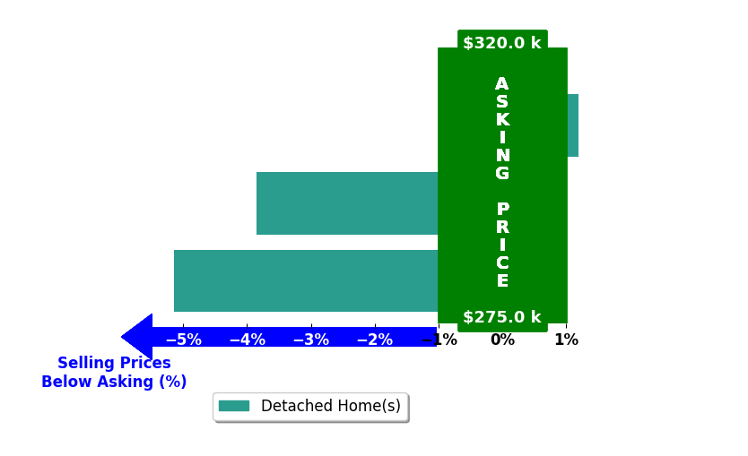 Amber Dent's purchased homes closed 3.0% below asking on average, with 0 homes above, 2 below, and 1 at asking price.