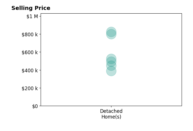 Mike Manosky's purchased homes include detached homes from $390K to $824K.
