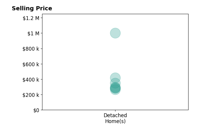 Dawn Bolton's purchased homes include detached homes from $265K to $1.0M.