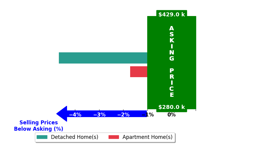 Antonino Giannetto's purchased homes closed 3.2% below asking on average, with 0 homes above, 2 below, and 0 at asking price.