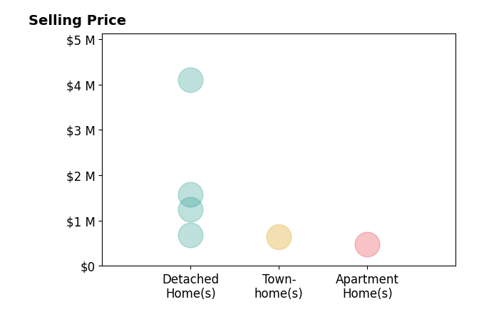 Histogram of home sales price ranges for Jeffrey Smith
