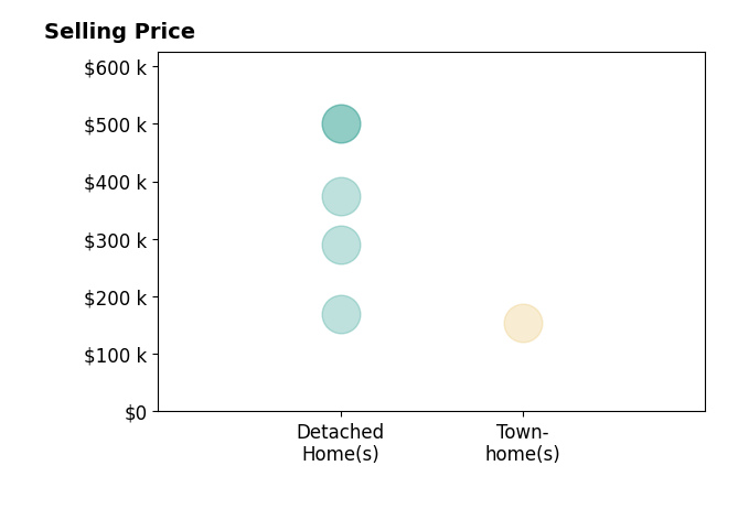 Histogram of home sales price ranges for Callie Rhoads