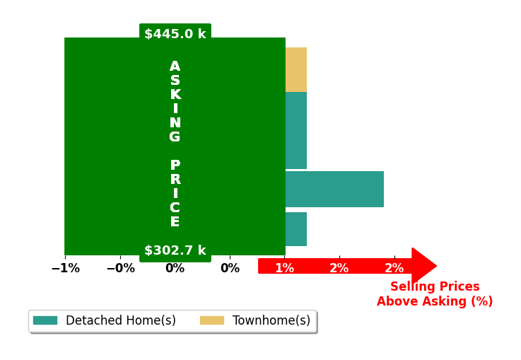 Michael Kelly's purchased homes closed 0.4% above asking on average, with 1 homes above, 0 below, and 4 at asking price.