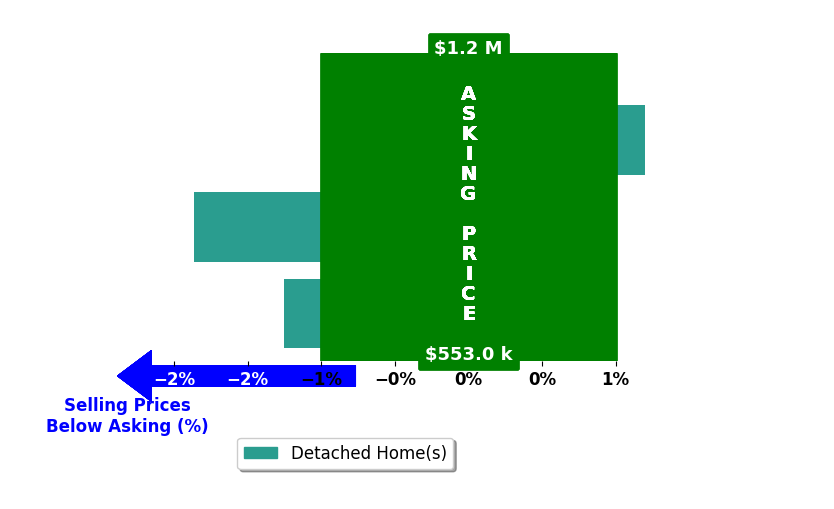 Charlie Bickel's purchased homes closed 1.0% below asking on average, with 0 homes above, 2 below, and 1 at asking price.
