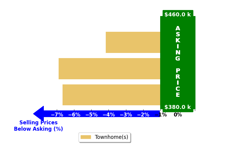 Srinivas Arumilli's purchased homes closed 5.9% below asking on average, with 0 homes above, 3 below, and 0 at asking price.