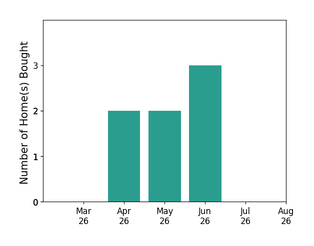 Sharon Coleman helped buy 2 homes in April 2026, 2 homes in May 2026, 3 homes in June 2026, for a total of 7 homes.