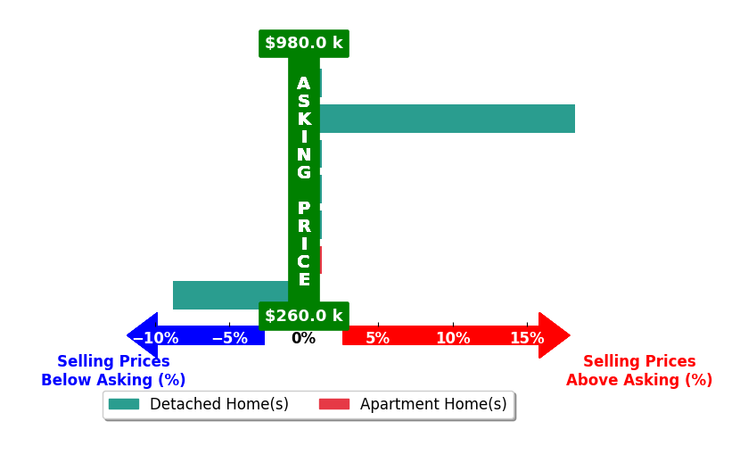 Sharon Coleman's purchased homes closed 1.1% above asking on average, with 1 homes above, 1 below, and 5 at asking price.