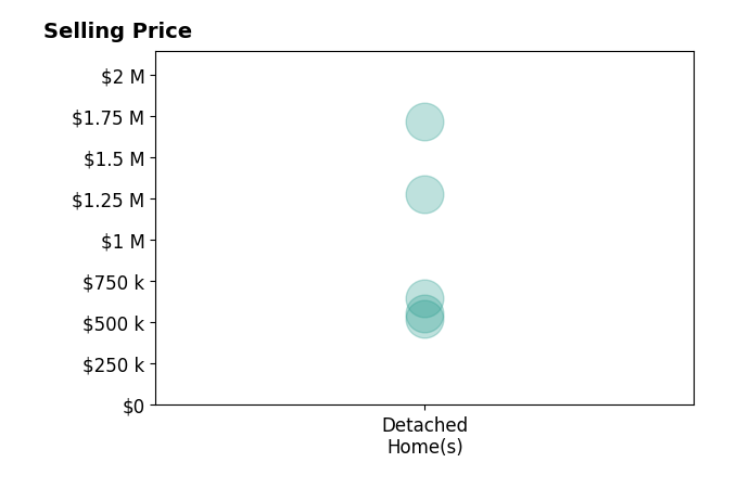Shilpi Golia's purchased homes include detached homes from $520K to $1.7M.