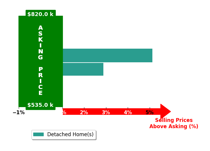 Elaina Atkinson's purchased homes closed 4.0% above asking on average, with 2 homes above, 0 below, and 0 at asking price.