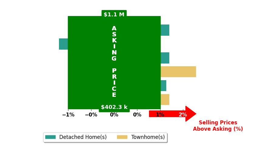 Julie Mallory's purchased homes closed 0.5% above asking on average, with 2 homes above, 1 below, and 2 at asking price.