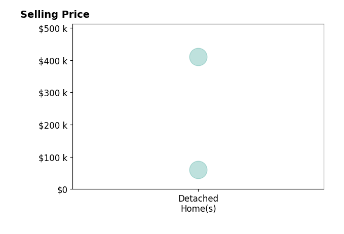 Histogram of home sales price ranges for Doug Hatlevig