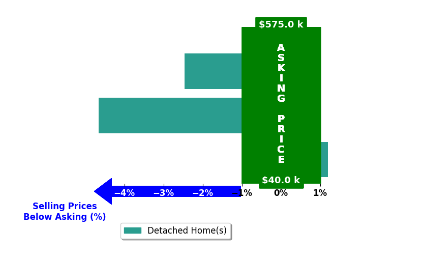 Stacey Longenette's purchased homes closed 2.4% below asking on average, with 0 homes above, 2 below, and 1 at asking price.