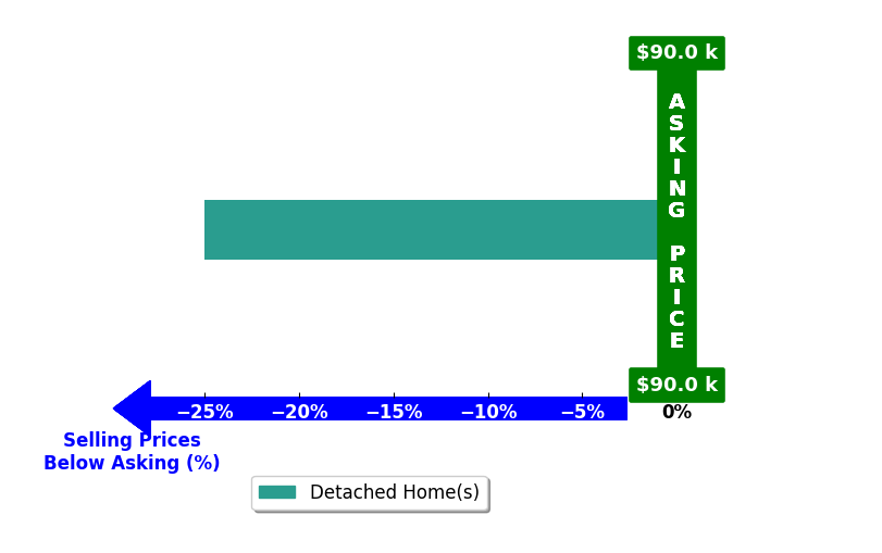 Hilary Lucki's purchased homes closed 25.0% below asking on average, with 0 homes above, 1 below, and 0 at asking price.