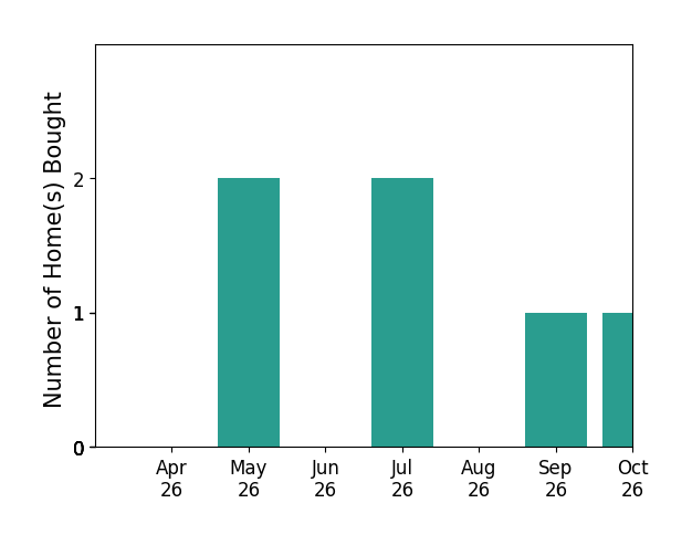 Bar chart of total home sales by Kristen Jones over the past 6 months
