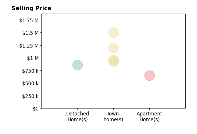 Histogram of home sales price ranges for Kristen Jones