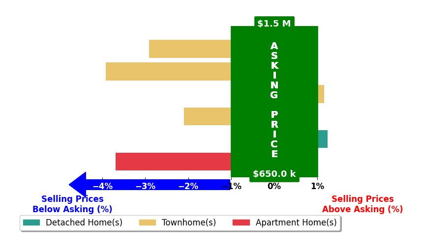 Bar chart comparing asking price vs selling price for Kristen Jones