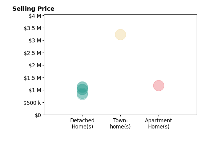 Chris White's purchased homes include detached homes from $820K to $1.1M, townhomes at $3.2M, apartment homes at $1.2M.