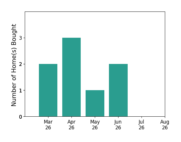 Phyllis Patterson helped buy 2 homes in March 2026, 3 homes in April 2026, 1 home in May 2026, 2 homes in June 2026, for a total of 8 homes.