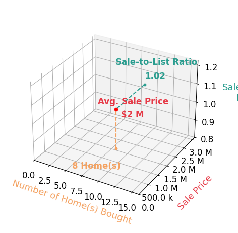 Phyllis Patterson helped buy 8 homes with an average sale price of $1.6M and an average sale-to-list ratio of 101.7%.