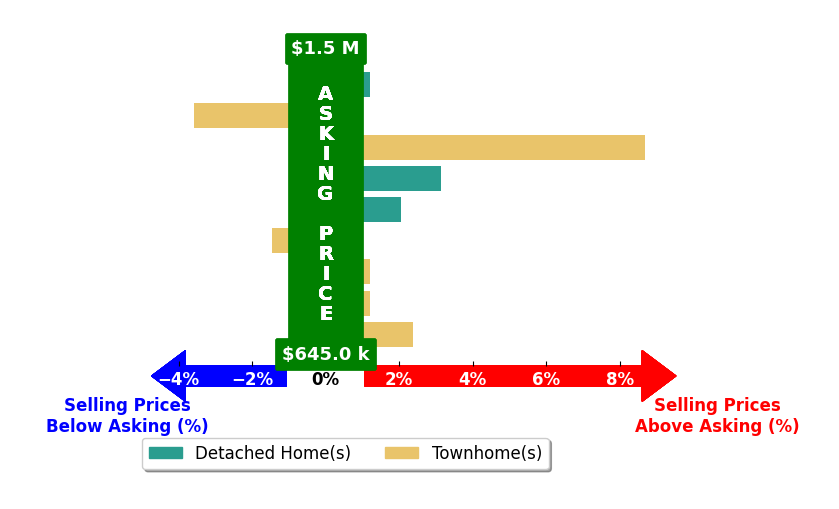 Aaron Podolsky's purchased homes closed 1.3% above asking on average, with 4 homes above, 2 below, and 3 at asking price.