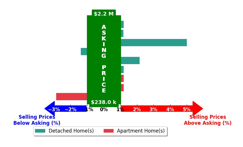 Bar chart comparing asking price vs selling price for Heather Carlson