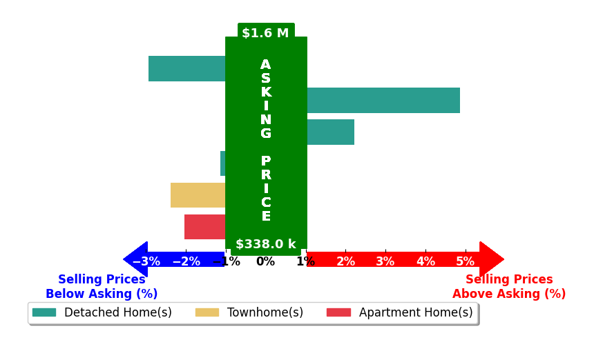 Kristen Develli's purchased homes closed 0.2% below asking on average, with 2 homes above, 4 below, and 0 at asking price.